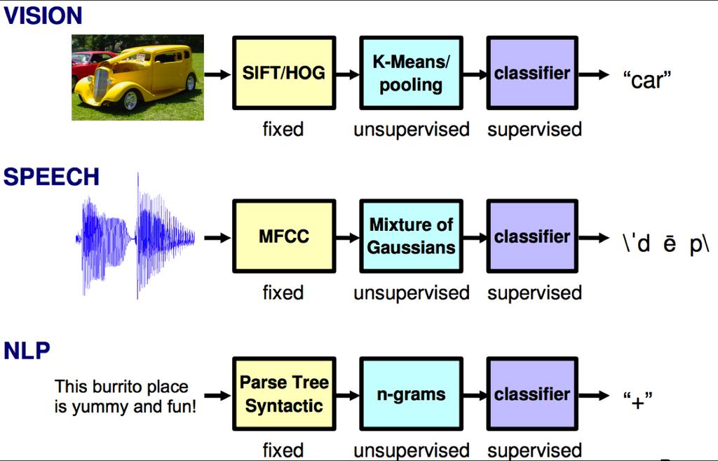 Feature representation Parallel approaches in vision, speech,