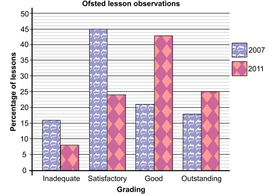 Question 15 At a staff meeting, the headteacher presents a bar chart comparing the outcome of Ofsted lesson observations for 2007 and 2011.