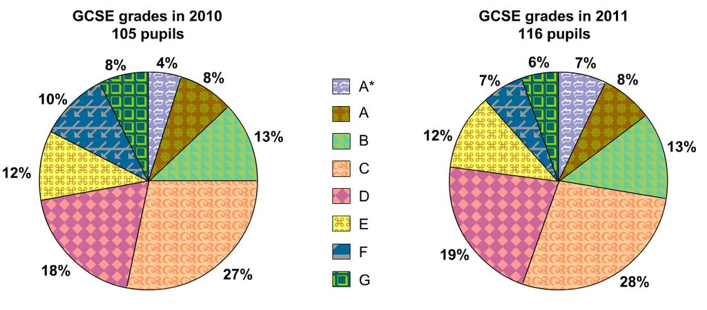 Question 22 For a departmental meeting, the head of modern languages produces pie charts of the GCSE results for the previous two