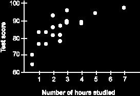 AP Statistics Page 5 of 8 User Name: Instructor: Date: 4. The scatterplot below shows the number of hours spent studying for a physics test and the corresponding test grade for 20 students.