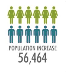 7 Looking forward The population of Edinburgh is forecast to continue to grow strongly, by a further 56,464 over the period from 2014 to 2024, an increase of more than 11%.