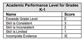 Assessments Report cards come home four times a year at the end of each quarter. Different curriculum areas are assessed during different quarters.