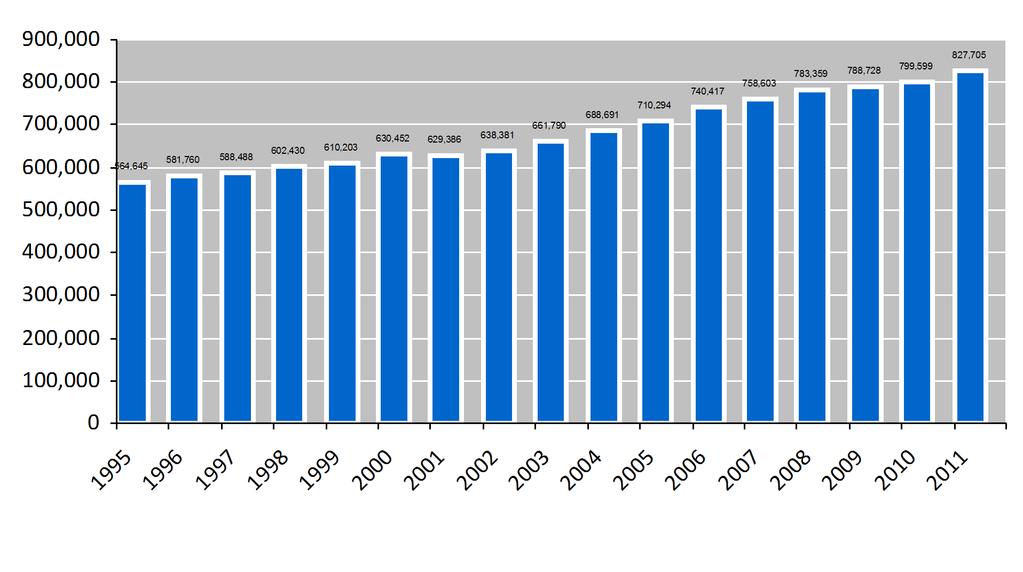 The growth of science, 1995-2011 Total world output of