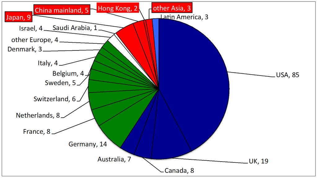 Majority of World-Class Universities still in Anglosphere (how much longer?