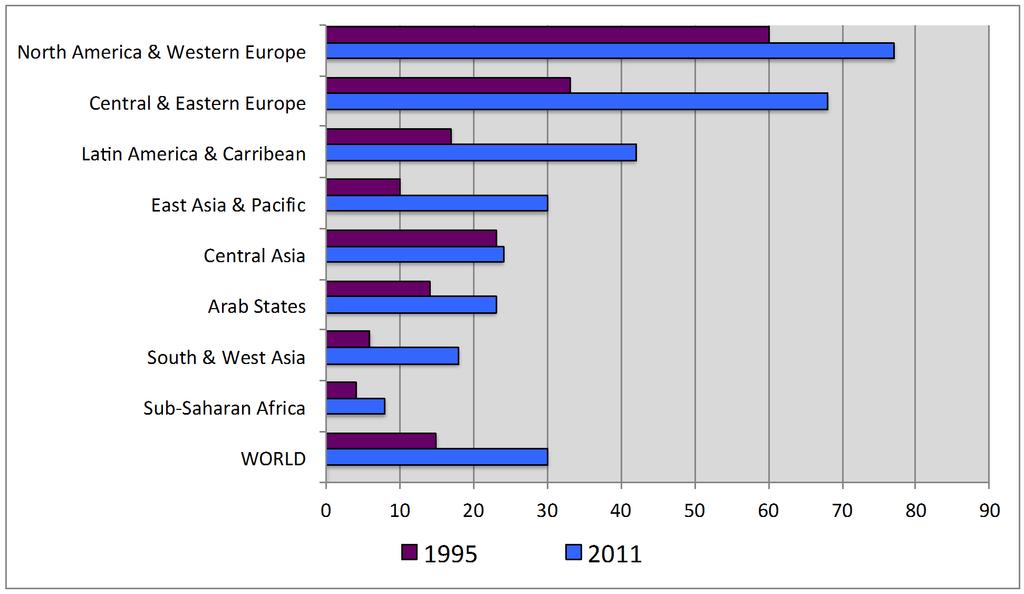 Gross Tertiary Enrolment Ratio 1995/2011 World