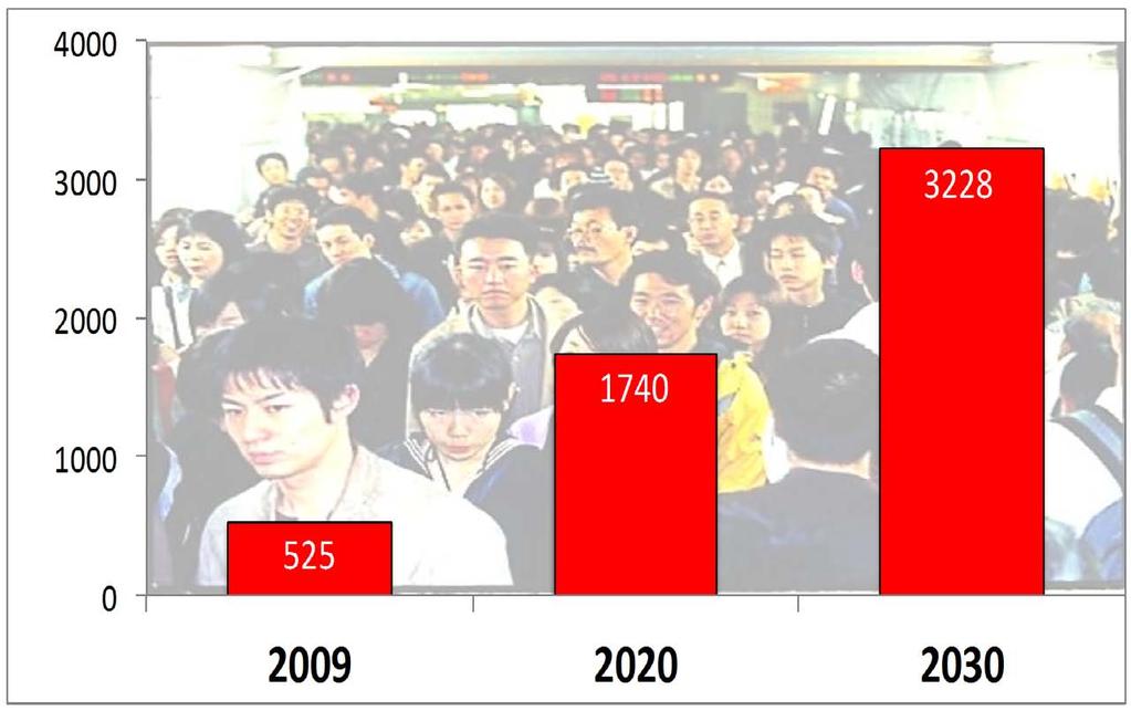 More growth in participation to come Asian middle class 2009-2030 (millions).