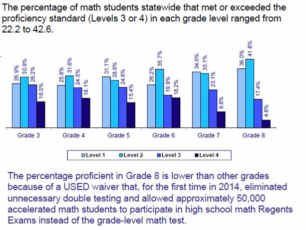In each grade level statewide, the majority of