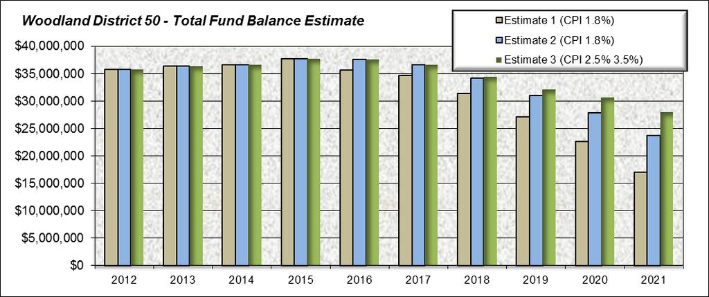 Fund Balance Comparison: 2020-21 Fund Balance estimates Estimate 1: $17.0 Million with no budget reductions Estimate 2: $23.