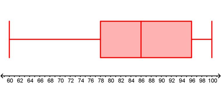 TE-11 Set Topic: Examining data distributions in a box-and-whisker plot 9. a. What percentage of data is represented by the box? 50% b. What percent of data is represented by each whisker?