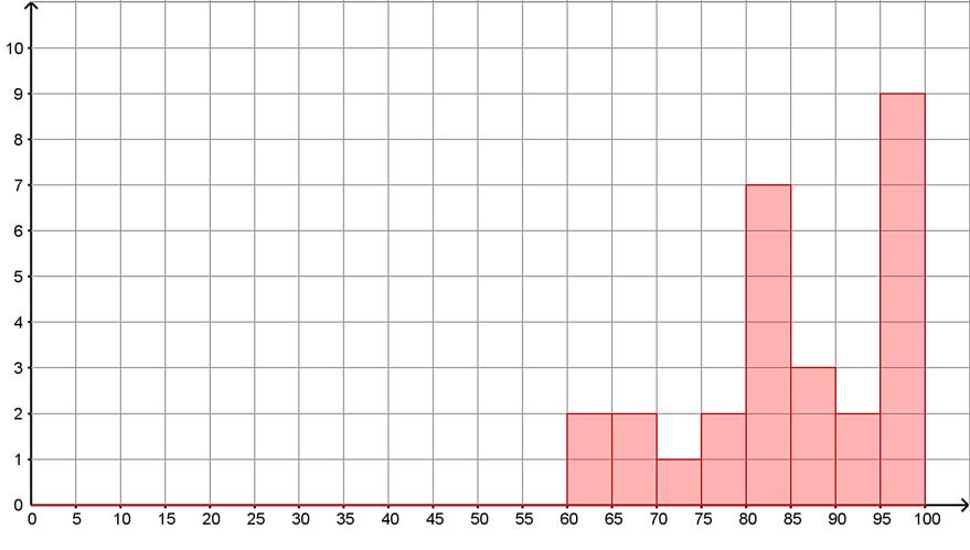 What does the graph tell you about student success on the test? Most students will score between 78 and 96 on the test. Go Topic: Drawing histograms.