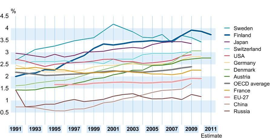 R&D investment decreasing in Finland Government plus private, in 2011 7.2 B = 3.