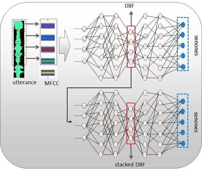 bottleneck feature which is widely used in many speech signal processing tasks. Researchers have proposed to train a DNN in which one of the hidden layers has a small number of units (i.e. the bottleneck layer) to classify senones [11, 12, 13.