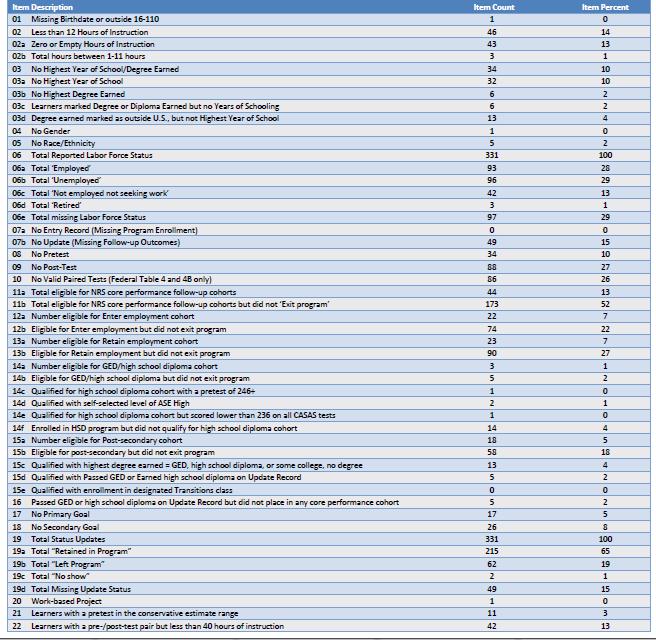 Data Integrity Report Review Items 1 10 are