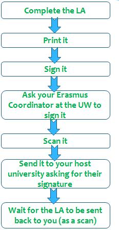 In order to sign the Erasmus financial agreement and receive the Erasmus grant, you must have BOTH Learning Agreements.