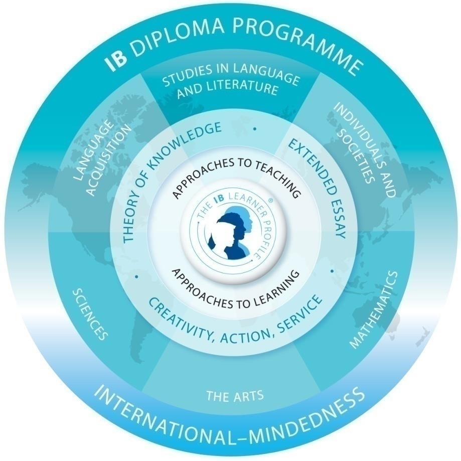 The IB Diploma Programme (IBDP) - Curriculum Model The DP curriculum is made up of six subject groups, with students choosing one subject from each group and the DP core, comprising theory of