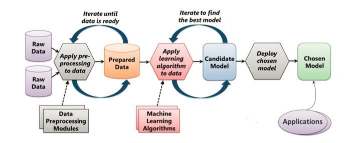 ML Studio provides canned implementations of 25 of the classic algorithms used in machine learning. It divides them into four categories.