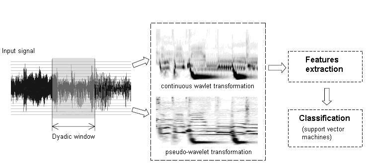 Speech Signal Processing Based on Wavelets and SVM 195 Using the SVM as classifier for the task of vocal tract pathology detection is righteous due to following reasons: Speech signals classification