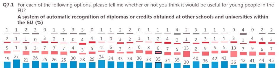 Only 3% experienced a lot of difficulties, but 10% had some difficulties with the recognition of qualifications.