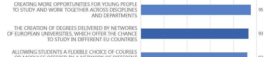 Well over 90% of young Europeans surveyed think that it would be useful to create degrees delivered by networks of European universities that would offer students the chance to study in different EU