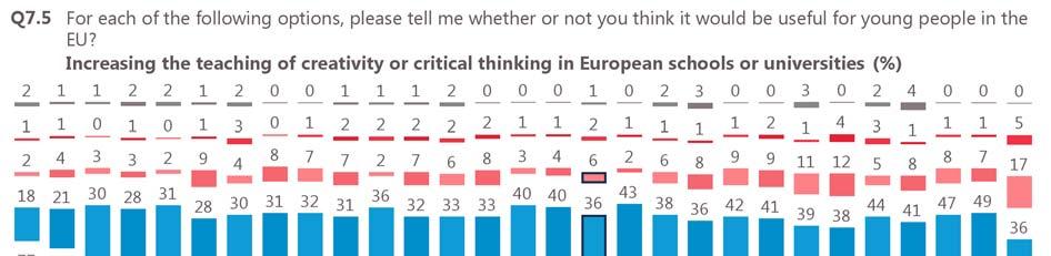 A majority of respondents in all Member States think that increasing the teaching of creativity or critical thinking in European schools or universities