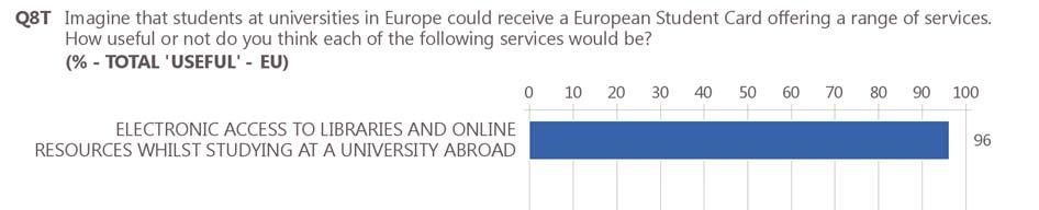 Nine in ten young Europeans think that the electronic services of a European Student Card would be useful The services associated with a European Student Card (providing a range of electronic