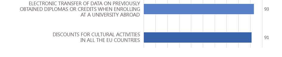 In most countries, at least half of the students consider most of the services offered by a European Student Card to be very useful.
