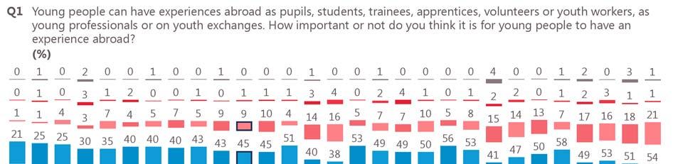 I. MOBILITY AND RECOGNITION IN THE EUROPEAN EDUCATION AREA A vast majority of young Europeans think that having an experience abroad is important On average, nine in ten (90%) young Europeans say