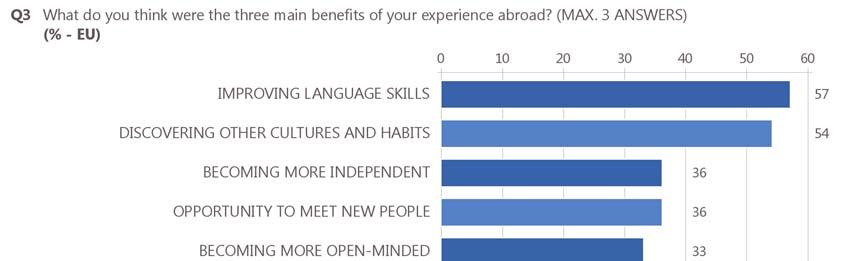 Over half of young Europeans who have had experiences abroad improved their language skills and benefitted from discovering other cultures and habits The most frequently