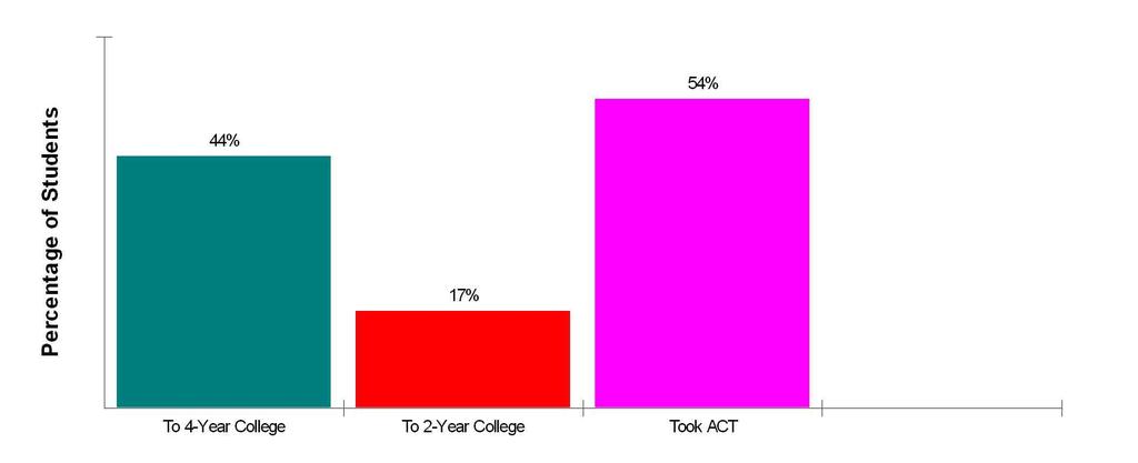 High School Statistics FOR ADAMS-ARAPAHOE 28J Average ACT Scores: 17