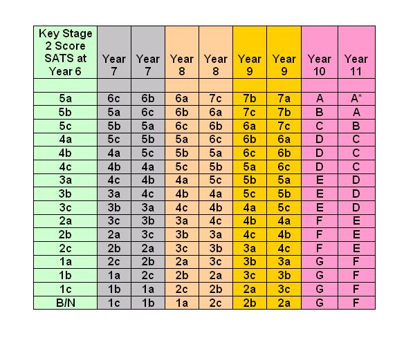Monitoring Expectations and predictions of students performance at GCSE in English are informed by their progress from Key Stage 2 and how this is then built on at Key Stage 3.