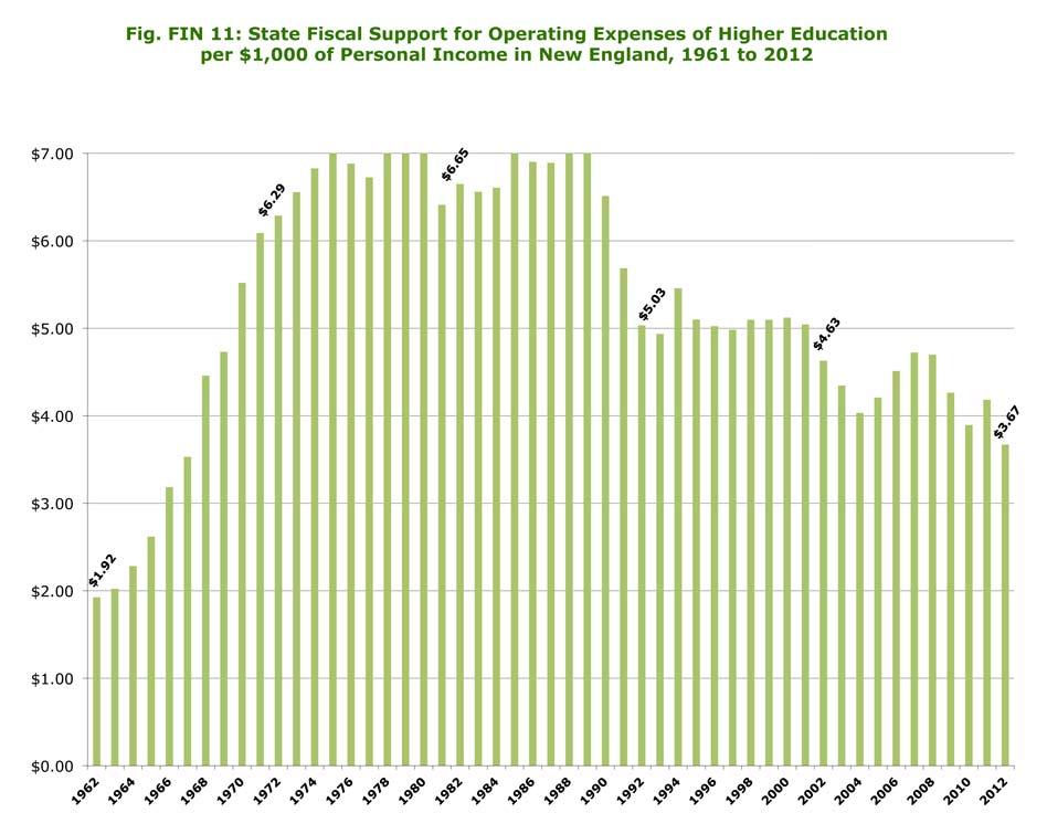 Or funding that has not kept pace over time Source: Trends &