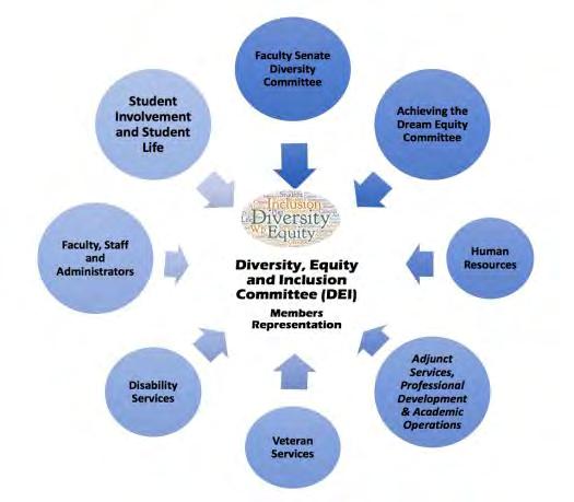 The committee meets at least twice each semester, but additional meetings are added as needed to complete the work related to the college s Diversity Strategic Plan.