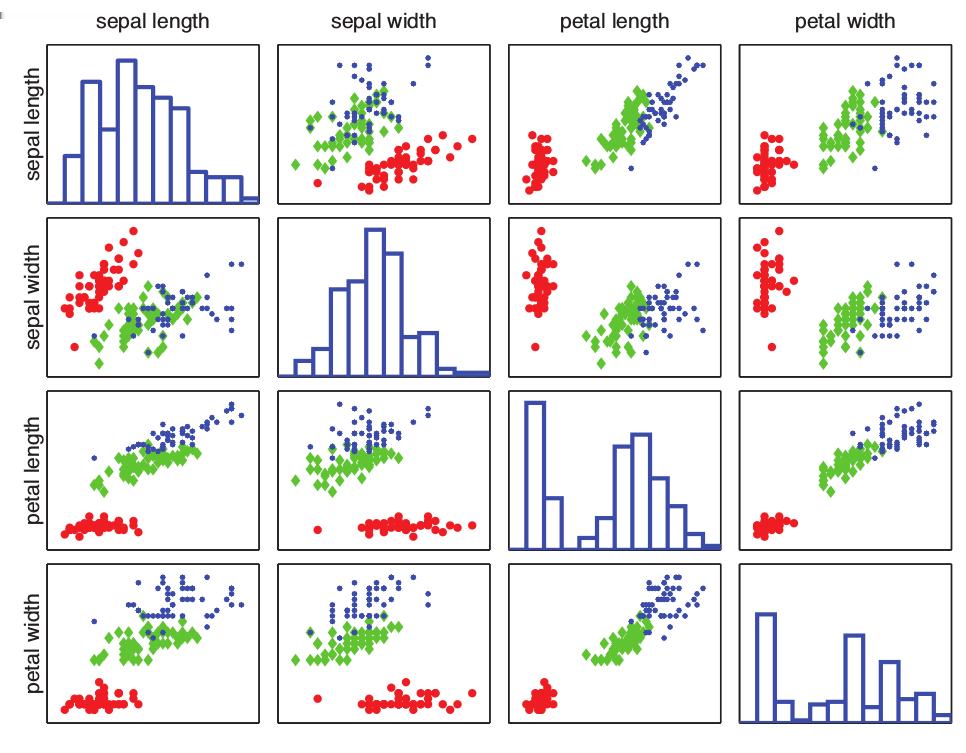 scatter plot of the iris data on the above plot: different colors different flowers rule of thumb: it is always a good idea to perform exploratory data analysis, such as