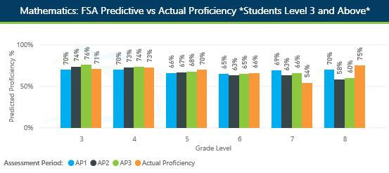 i-ready predictions were made at three points in time, AP1 (Assessment Period 1, Fall, 2016) AP2 (Assessment Period 2, Winter, 2016) and AP3 (Assessment Period 3, Spring, 2017).