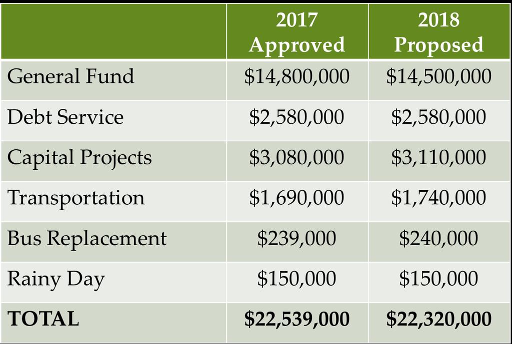 2018 Budget Comparison