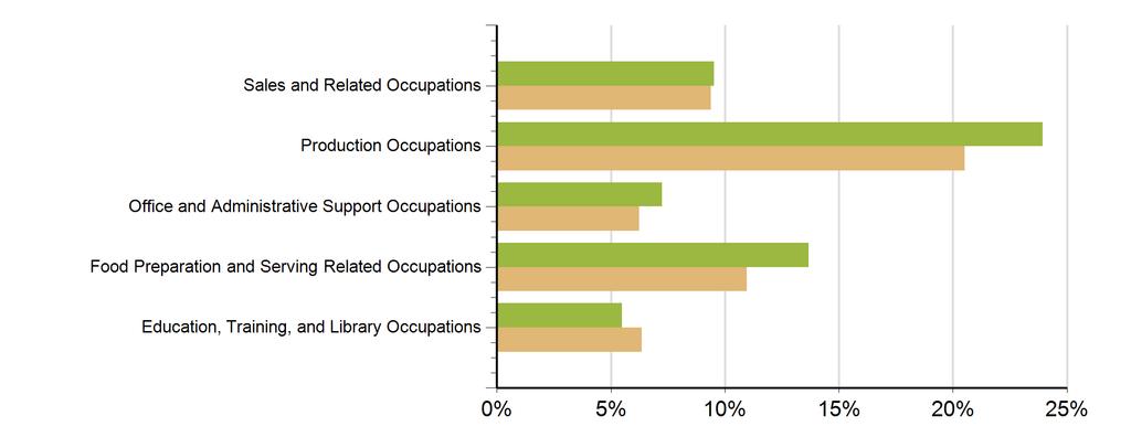 Characteristics of Unemployment Insurance Claims by Occupation Occupation Groups with Largest Number of Claims June-2016 Occupation Architecture and Engineering Occupations 30 157 Arts, Design,
