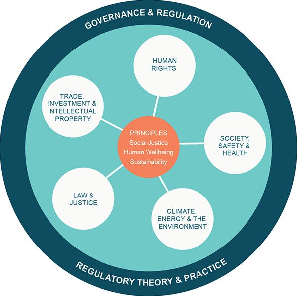 VISION Figure A To build and maintain a school of regulation and governance that cultivates and harnesses our collective capacity to address the major social and environmental challenges of the 21 st