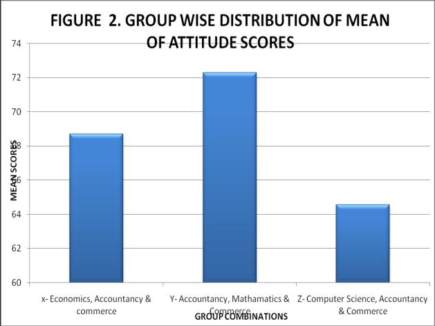 5. There is no significant difference between the attitude of students with different group combinations towards commerce subject. Group Combinations Mean S.D.