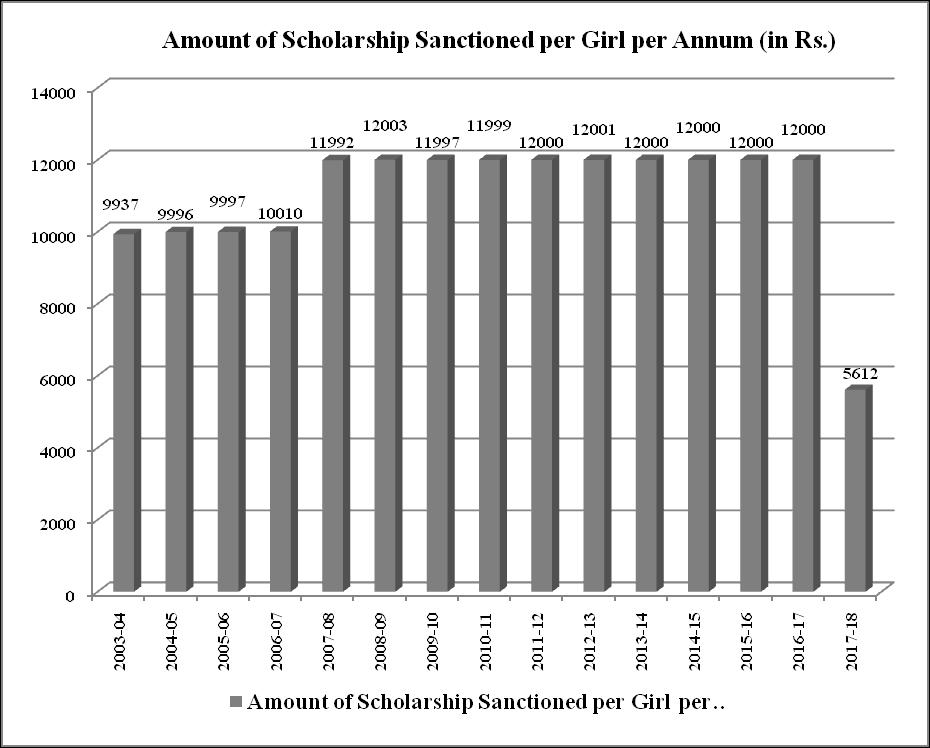 MAULANA AZAD EDUCATION FOUNDATION Year-wise of Scholarship Sanctioned since inception from 2003-04 to 2017-18 S. No. Year Girls (in Rs. Crores) (in Rs.