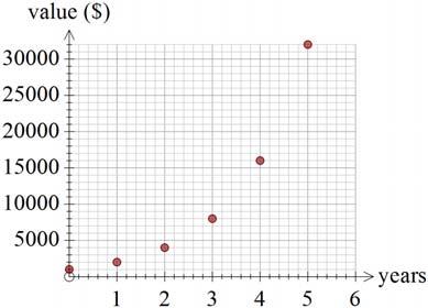 5V 100 0 n1 0 A graph that represents the value, in