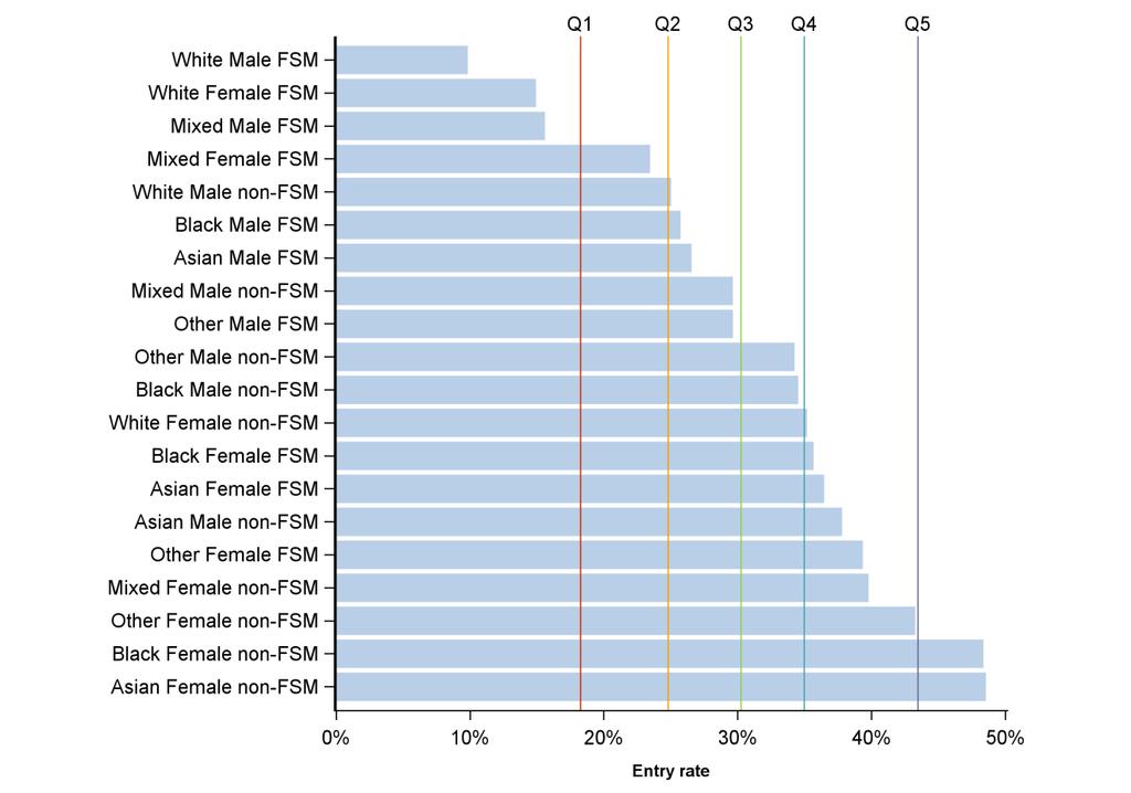 Figure 1: Entry rates for English 18 year old state school students in POLAR3 quintile 3, by ethnic group, sex, and FSM