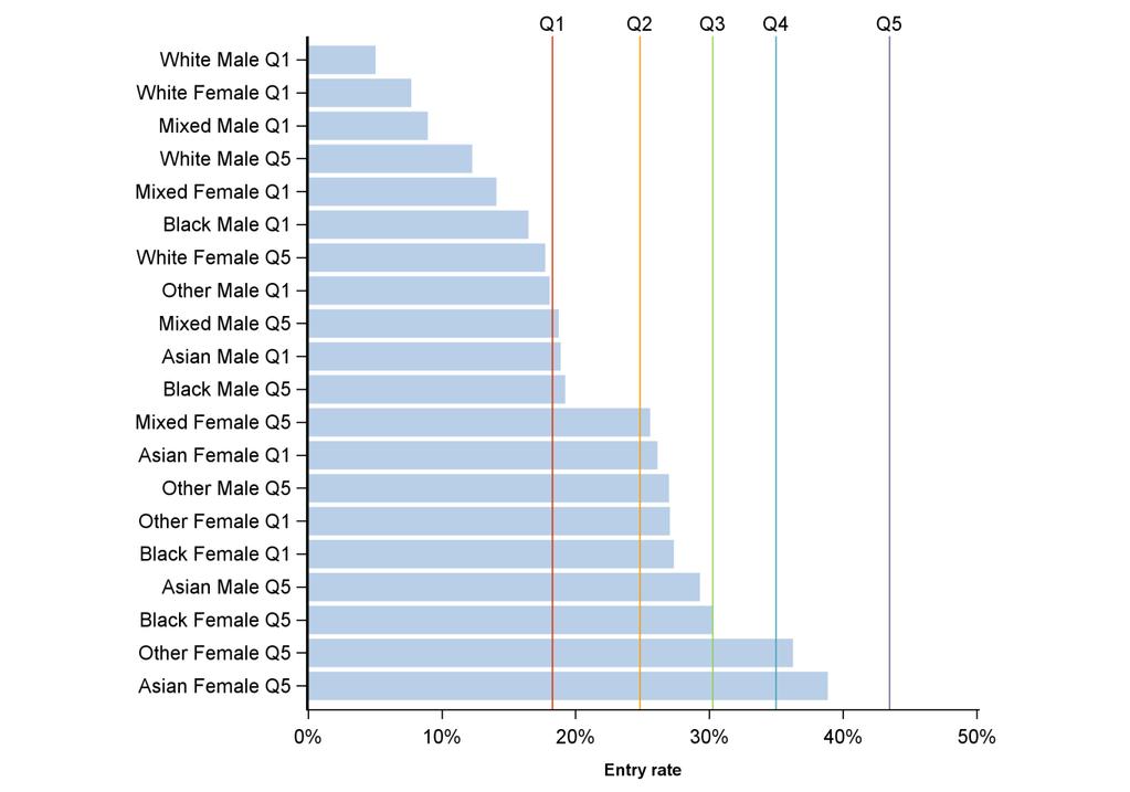 Figure 2: Entry rates for English 18 year old state school students receiving FSM at age 15 by ethnic group, sex, and POLAR3