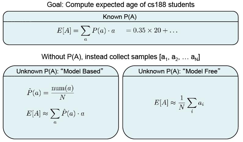 Model-based vs Model-free CS4649/7649 students http://www.cs.berkeley.edu/~pabbeel/ S. Joo (sungmoon.joo@cc.gatech.