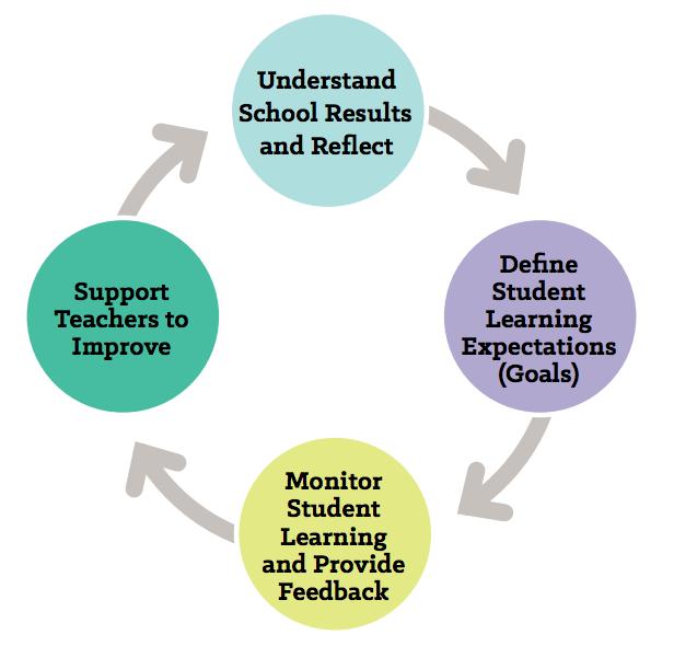 Consideration 3: Non-Assessment Measure Through the annual goal-setting cycle, school leadership teams identify areas for improvement, establish ambitious goals, and commit to a set of leading