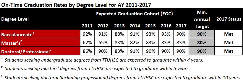 ON-TIME GRADUATION RATES To calculate on-time graduation rates, TTUHSC students are assigned to expected graduation cohorts based on the first academic period for which a student enrolls in credit