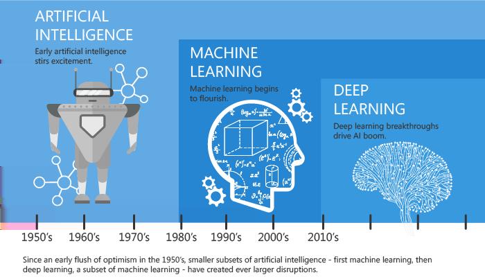 A Brief History of AI and Machine learning