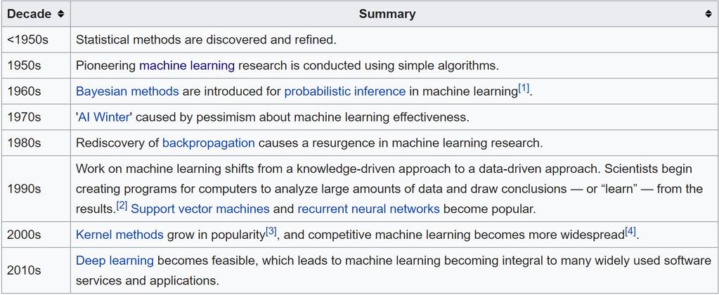 A Brief History of Machine learning Nevin