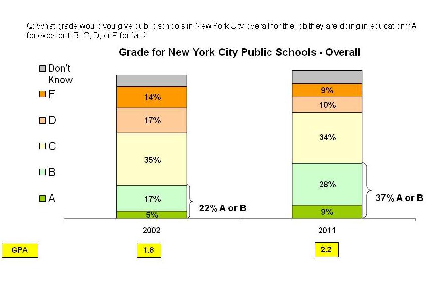 Now, more than one third of New Yorkers give public schools an A or a