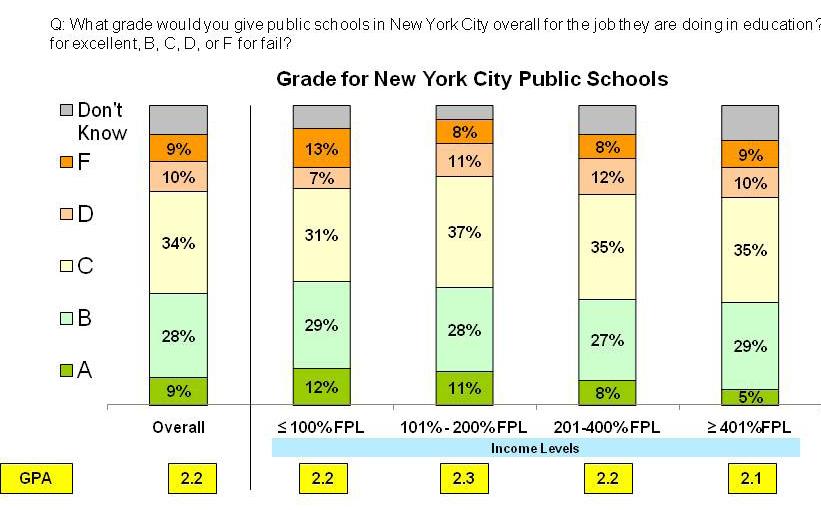 In 2011, New Yorkers across income groups give NYC Public Schools
