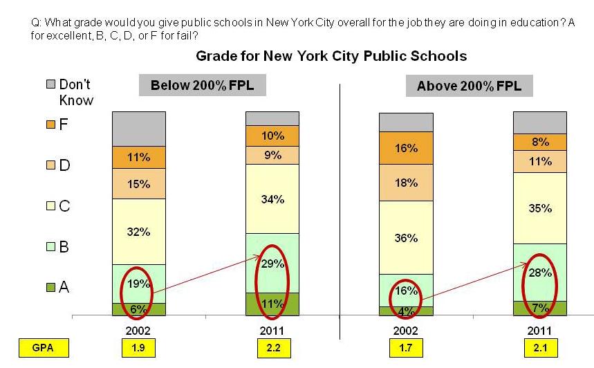 Across income, more New Yorkers give the public schools A s and B s